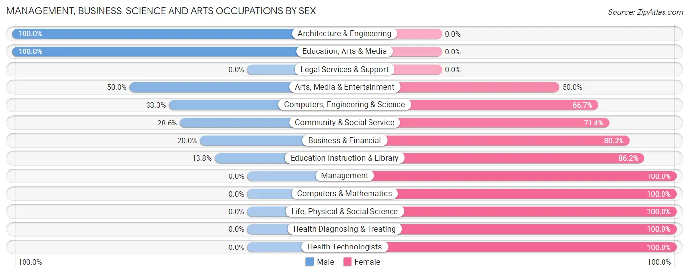Management, Business, Science and Arts Occupations by Sex in Stafford