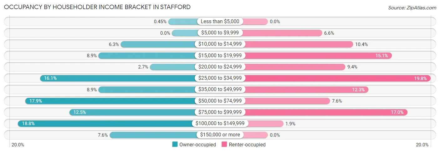 Occupancy by Householder Income Bracket in Stafford