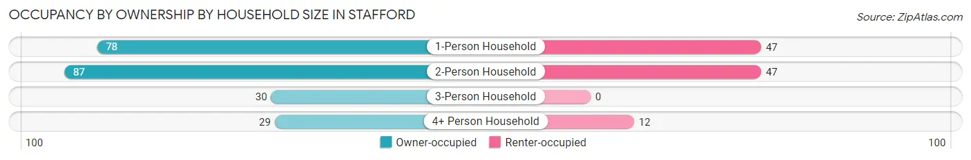 Occupancy by Ownership by Household Size in Stafford