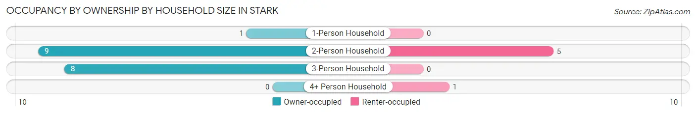 Occupancy by Ownership by Household Size in Stark