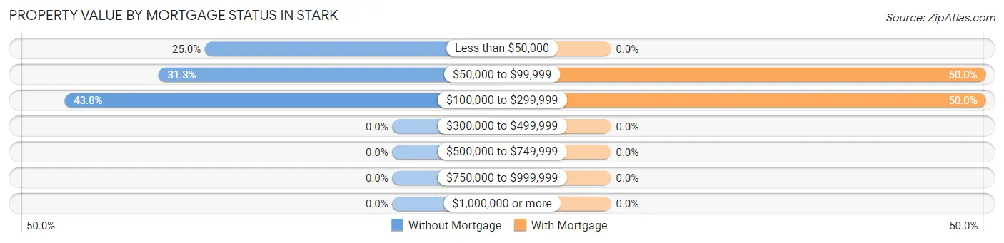 Property Value by Mortgage Status in Stark