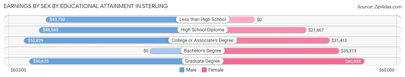 Earnings by Sex by Educational Attainment in Sterling