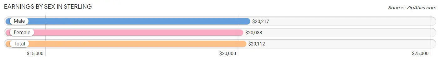 Earnings by Sex in Sterling