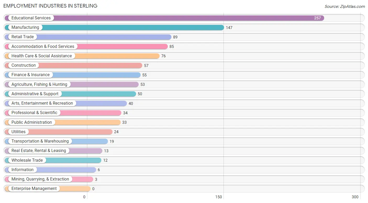 Employment Industries in Sterling
