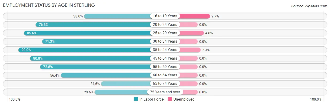 Employment Status by Age in Sterling