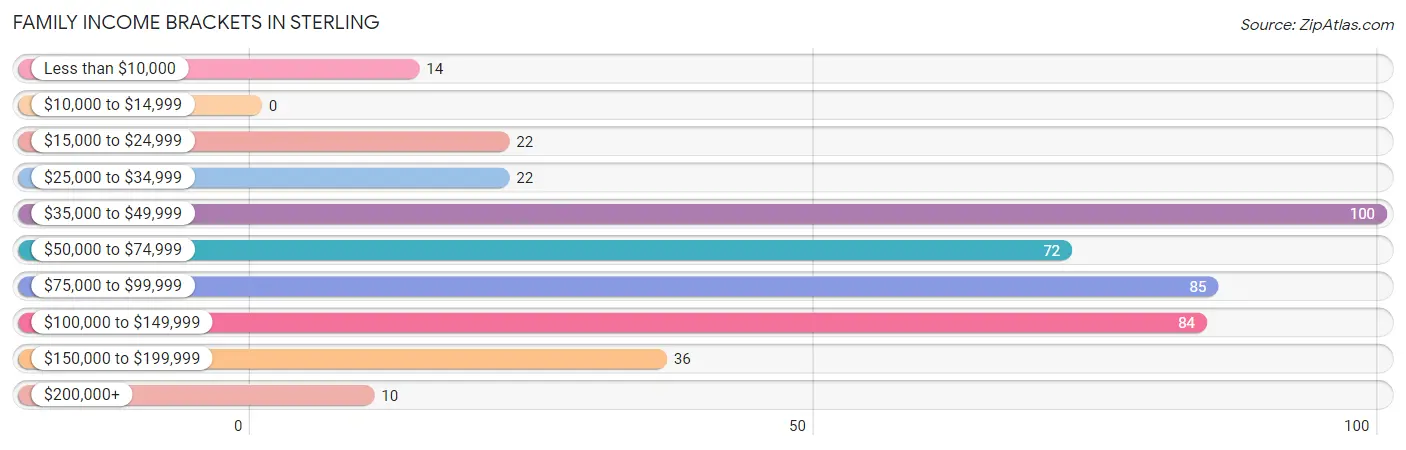 Family Income Brackets in Sterling