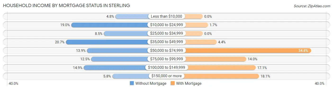 Household Income by Mortgage Status in Sterling