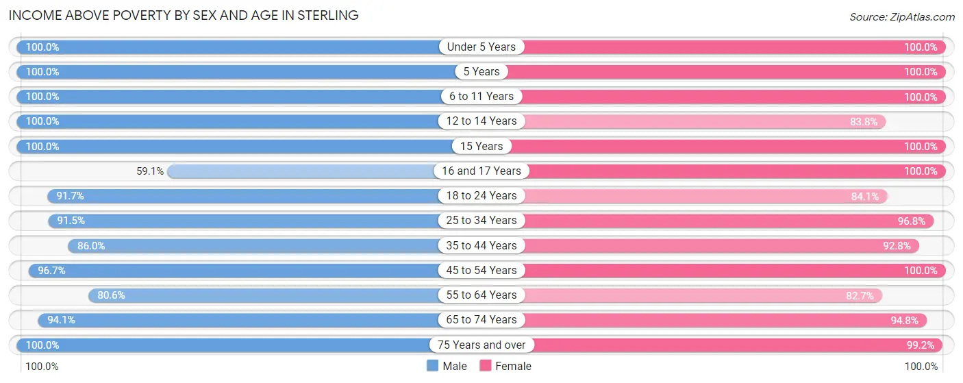 Income Above Poverty by Sex and Age in Sterling