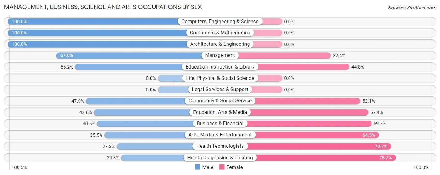 Management, Business, Science and Arts Occupations by Sex in Sterling