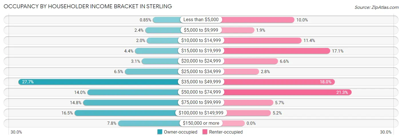 Occupancy by Householder Income Bracket in Sterling