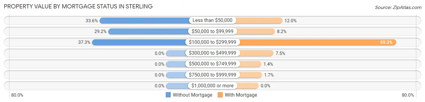 Property Value by Mortgage Status in Sterling