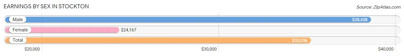 Earnings by Sex in Stockton