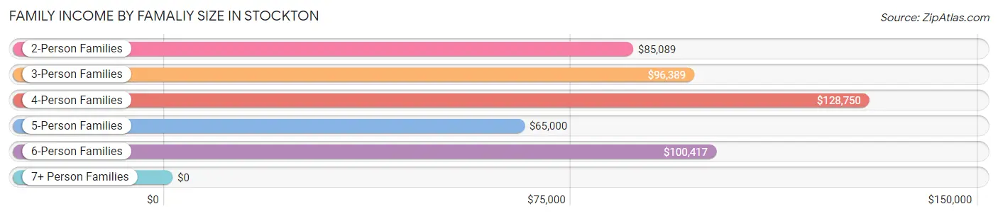 Family Income by Famaliy Size in Stockton