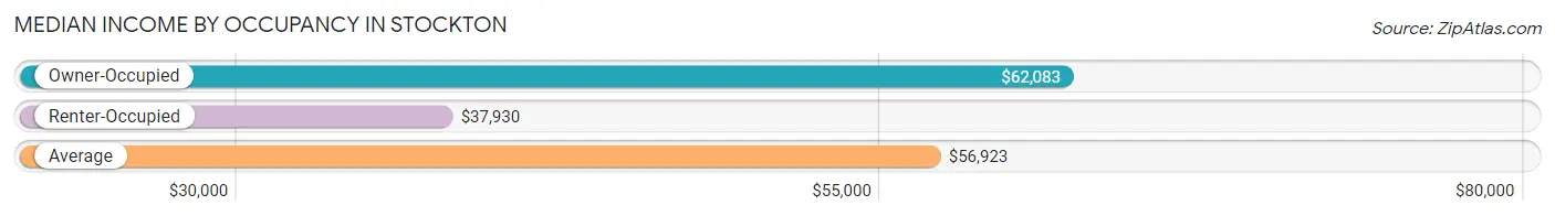 Median Income by Occupancy in Stockton