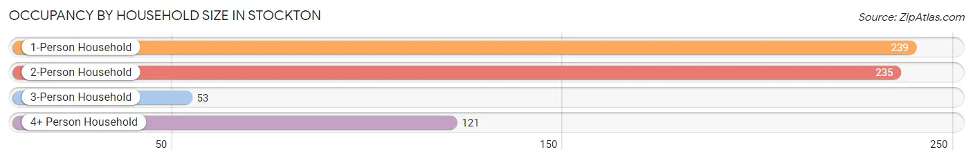 Occupancy by Household Size in Stockton