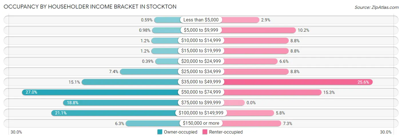 Occupancy by Householder Income Bracket in Stockton