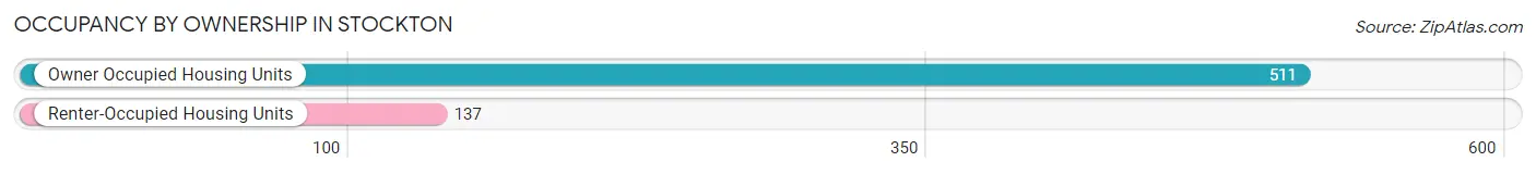 Occupancy by Ownership in Stockton