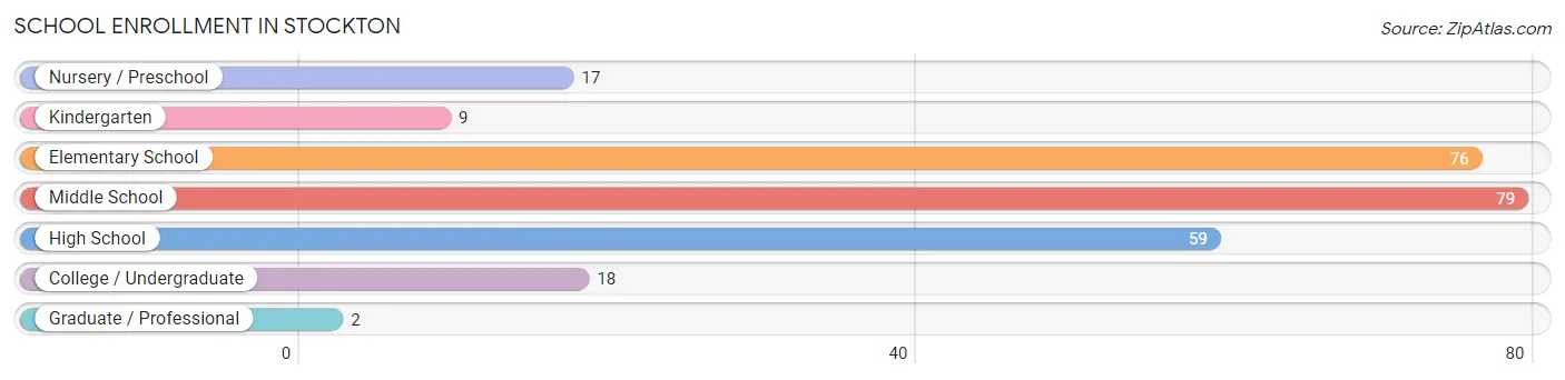 School Enrollment in Stockton