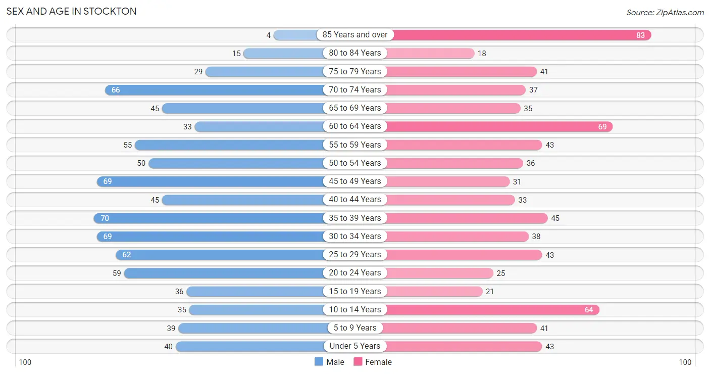 Sex and Age in Stockton
