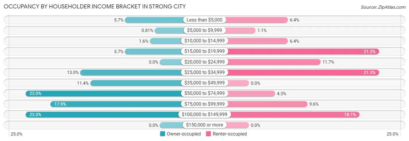 Occupancy by Householder Income Bracket in Strong City