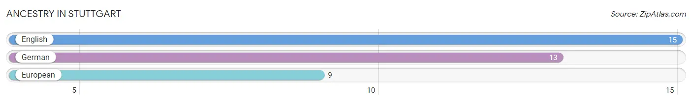 Ancestry in Stuttgart
