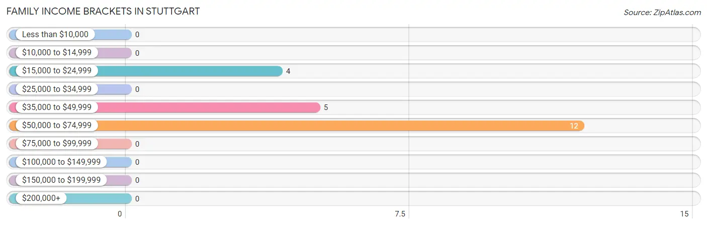 Family Income Brackets in Stuttgart