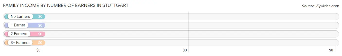 Family Income by Number of Earners in Stuttgart