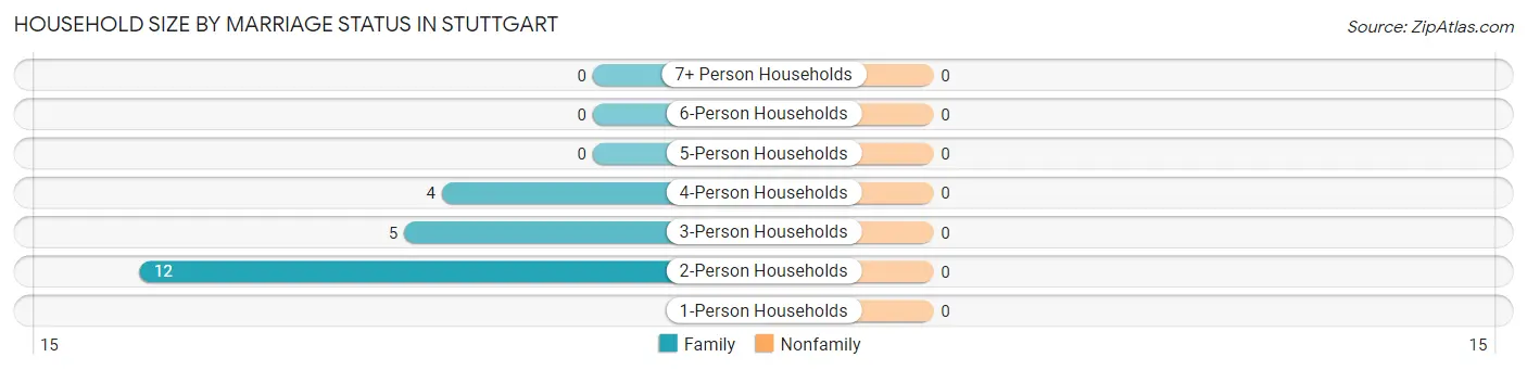 Household Size by Marriage Status in Stuttgart