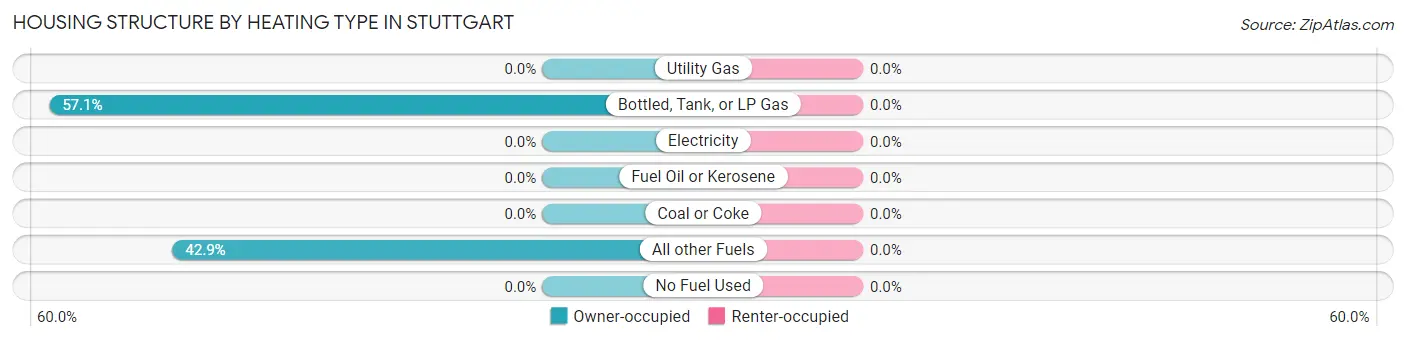 Housing Structure by Heating Type in Stuttgart