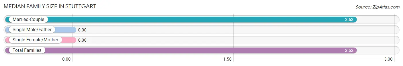 Median Family Size in Stuttgart