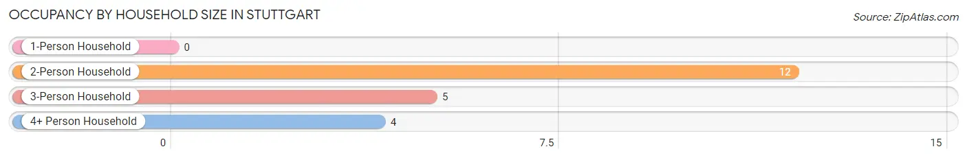 Occupancy by Household Size in Stuttgart