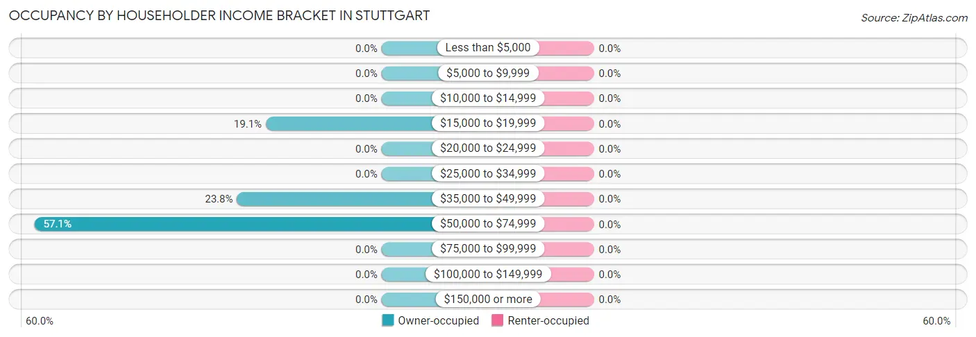 Occupancy by Householder Income Bracket in Stuttgart