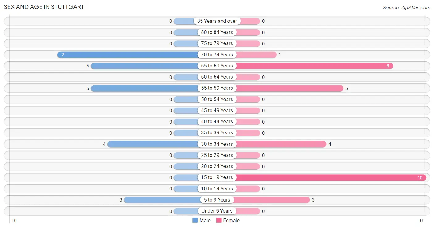 Sex and Age in Stuttgart