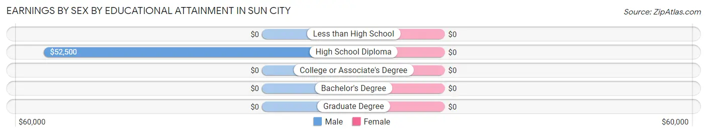 Earnings by Sex by Educational Attainment in Sun City