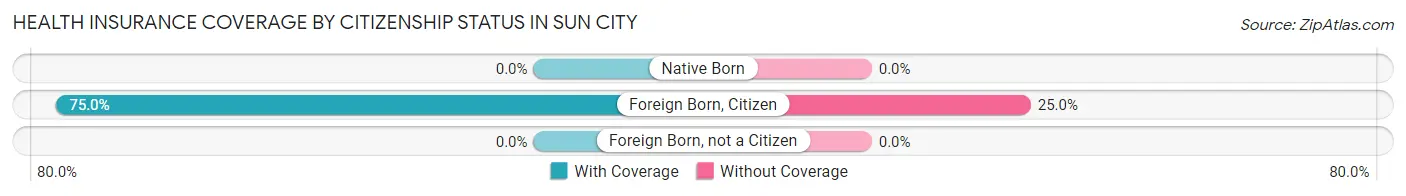 Health Insurance Coverage by Citizenship Status in Sun City