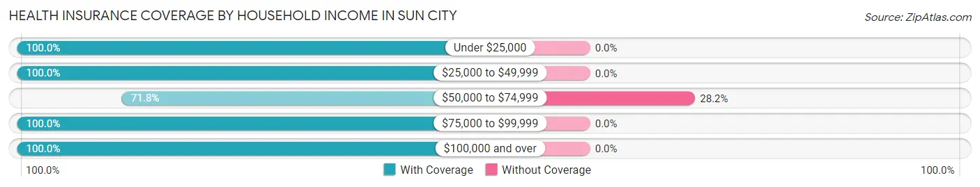 Health Insurance Coverage by Household Income in Sun City
