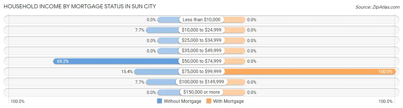 Household Income by Mortgage Status in Sun City