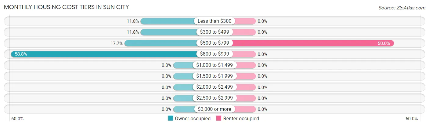 Monthly Housing Cost Tiers in Sun City