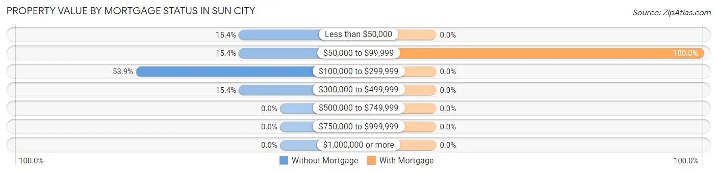 Property Value by Mortgage Status in Sun City