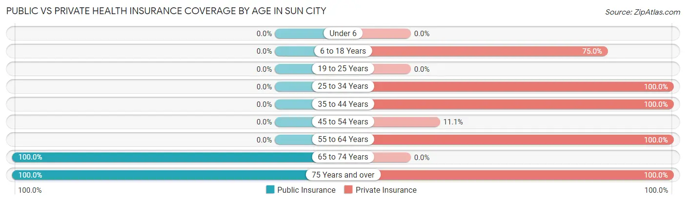 Public vs Private Health Insurance Coverage by Age in Sun City