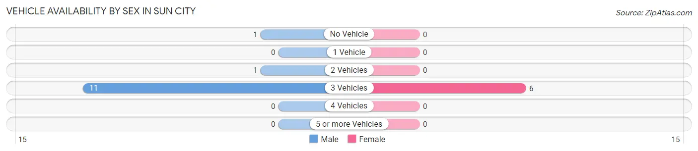 Vehicle Availability by Sex in Sun City