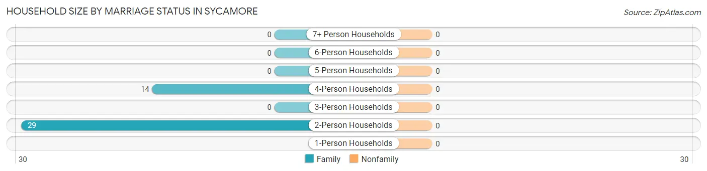 Household Size by Marriage Status in Sycamore