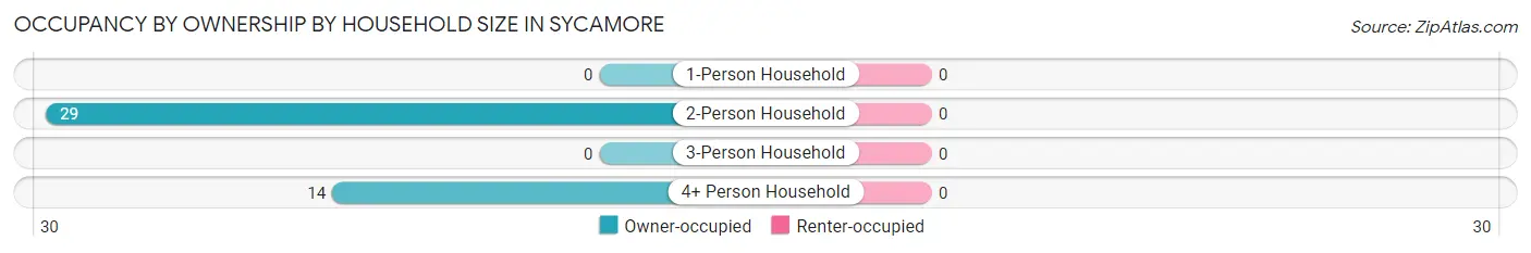 Occupancy by Ownership by Household Size in Sycamore