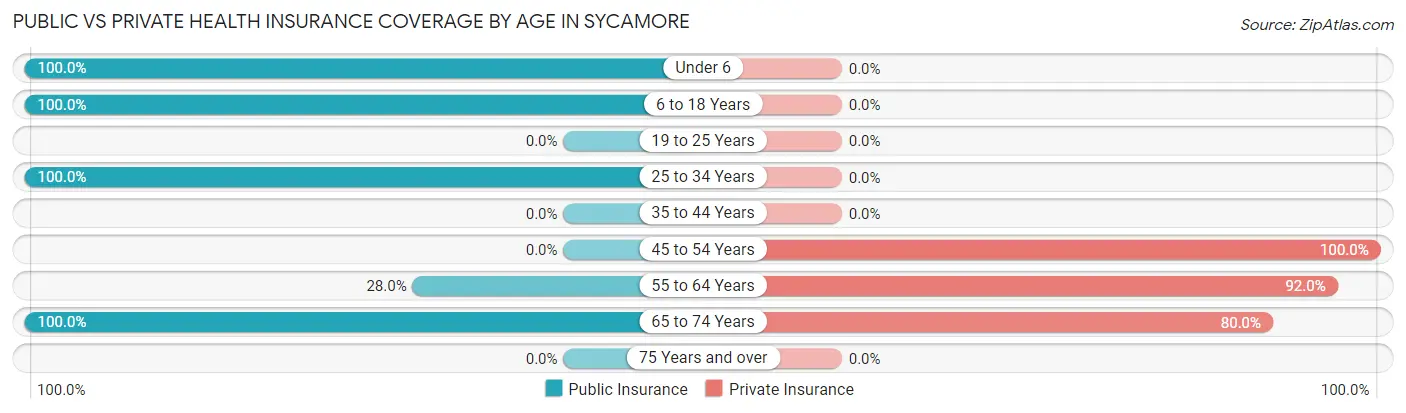 Public vs Private Health Insurance Coverage by Age in Sycamore