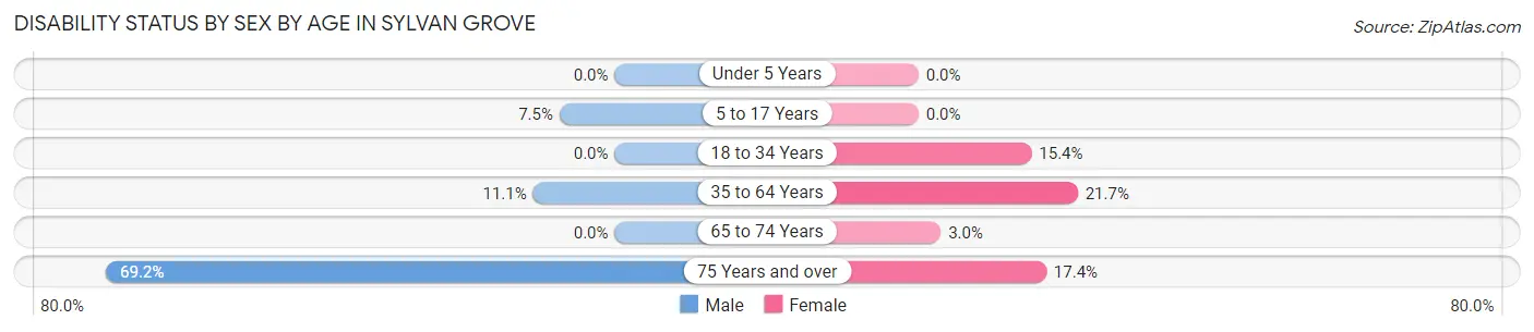 Disability Status by Sex by Age in Sylvan Grove