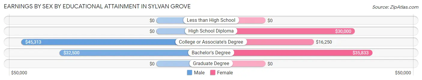 Earnings by Sex by Educational Attainment in Sylvan Grove