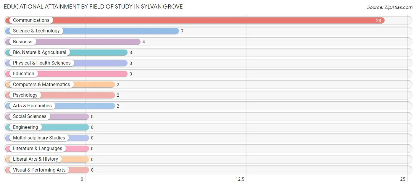 Educational Attainment by Field of Study in Sylvan Grove