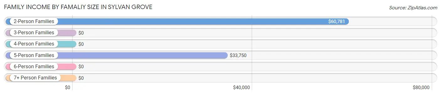 Family Income by Famaliy Size in Sylvan Grove