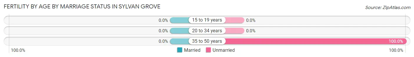 Female Fertility by Age by Marriage Status in Sylvan Grove