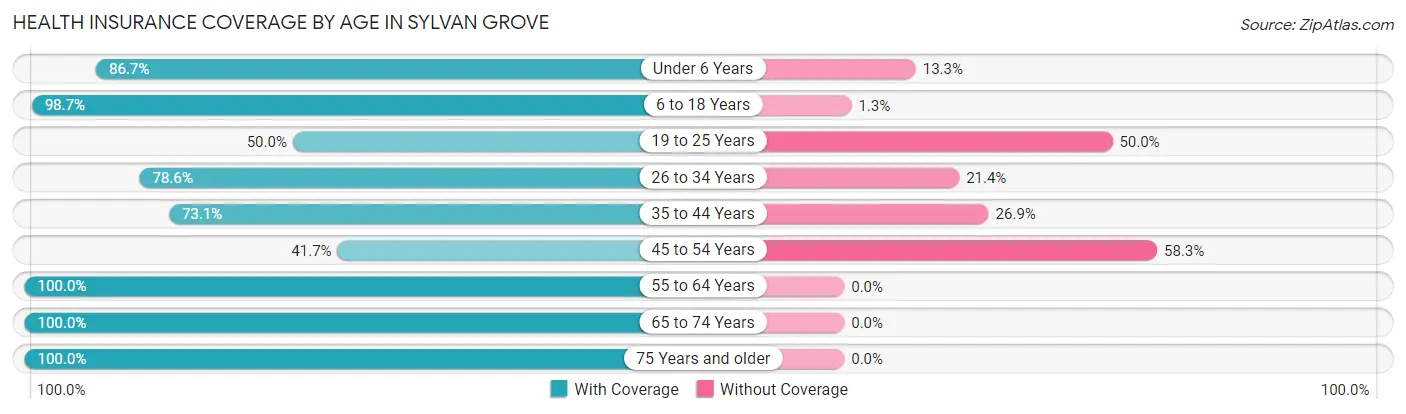 Health Insurance Coverage by Age in Sylvan Grove